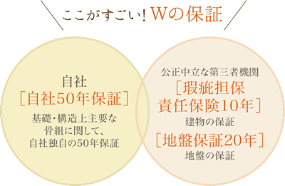 W保証