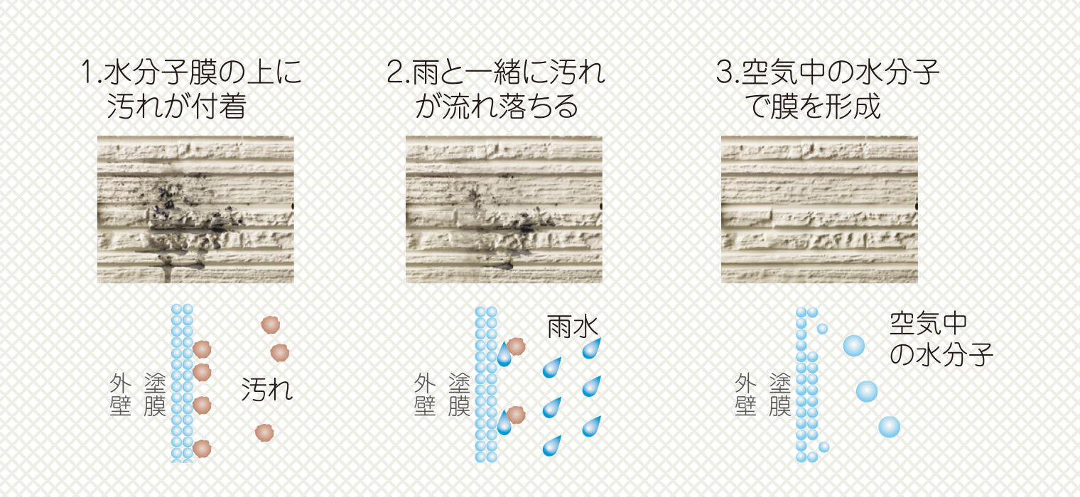 1.水分子膜の上に汚れが付着 2.雨と一緒に汚れが流れ落ちる 3.空気中の水分子で膜を形成