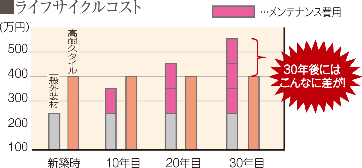 ライフサイクルコスト