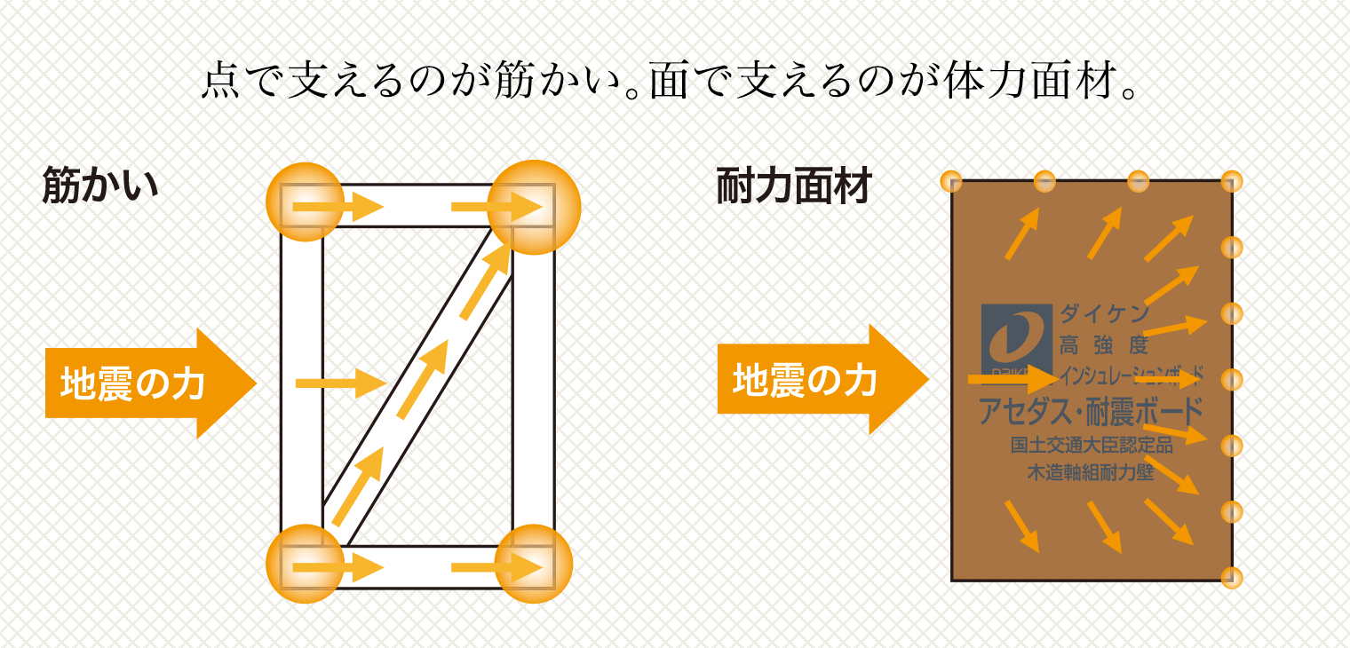 点で支えるのが筋かい。面で支えるのが体力面材。