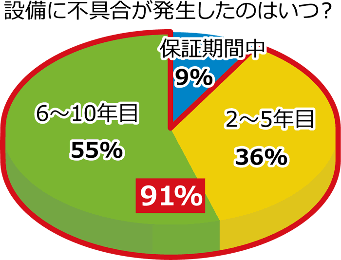 設備に不具合が発生したタイミング